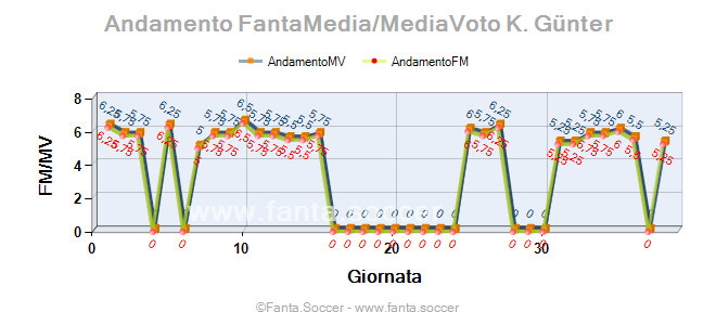 Andamento Quotazione A. Bayındır