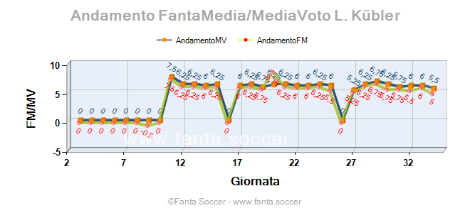 Andamento FantaMedia/MediaVoto D. Gosset