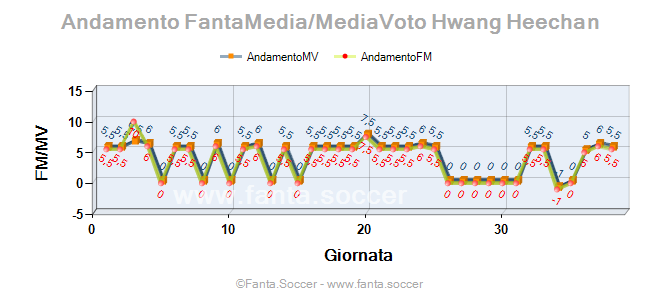 Andamento Quotazione Vitinha