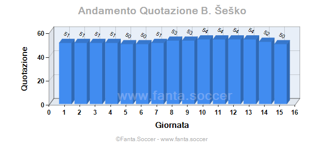 Andamento FantaMedia/MediaVoto P. Dybala
