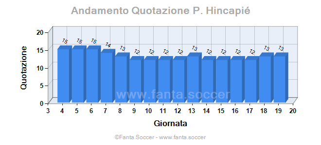 Andamento FantaMedia/MediaVoto J. Holsgrove