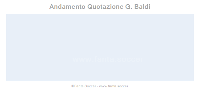 Andamento FantaMedia/MediaVoto V. Golemić