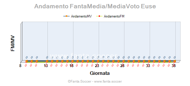 Andamento Quotazione J. Araujo