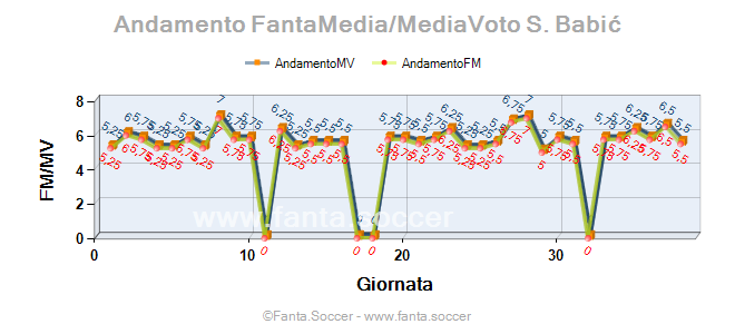 Andamento FantaMedia/MediaVoto N. Quinn