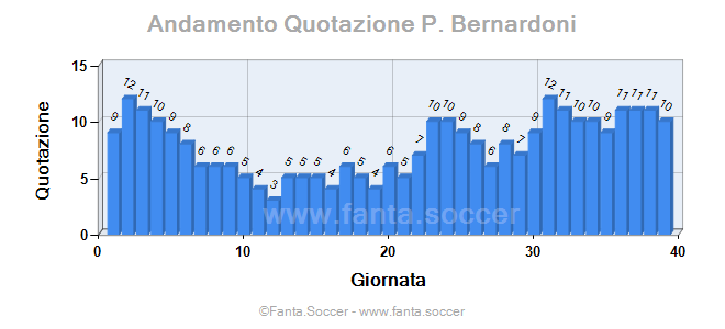 Andamento Quotazione A. Bilinschii