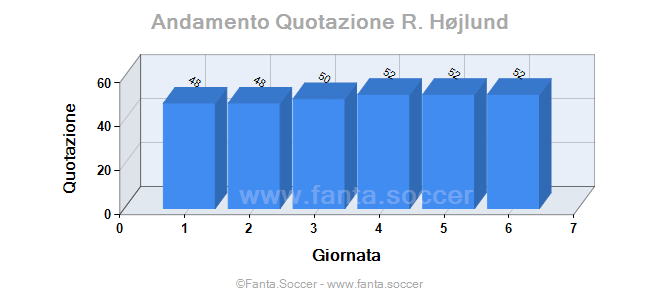 Andamento FantaMedia/MediaVoto A. Cambiaso