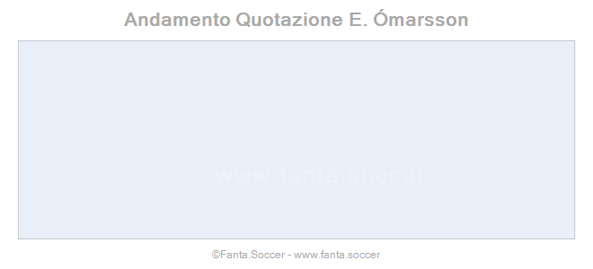 Andamento Quotazione A. Traoré