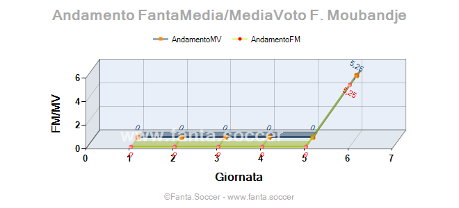 Andamento Quotazione S. Okazaki