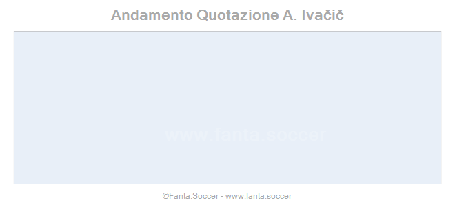 Andamento FantaMedia/MediaVoto I. Mitsanski