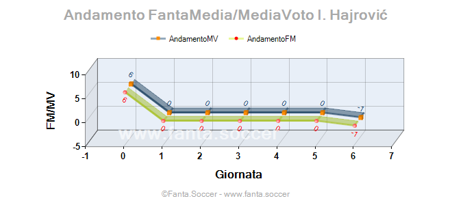 Andamento FantaMedia/MediaVoto Suso