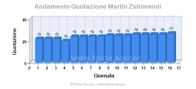 Andamento FantaMedia/MediaVoto C. Buonaiuto