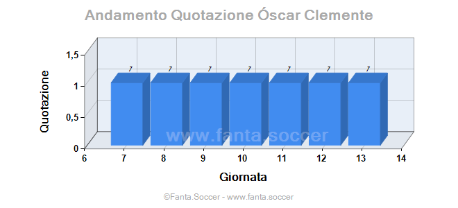 Andamento Quotazione Yoel Ramírez