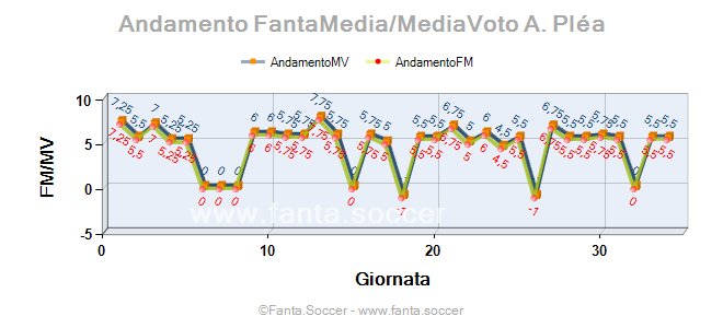 Andamento FantaMedia/MediaVoto H. Harbaoui