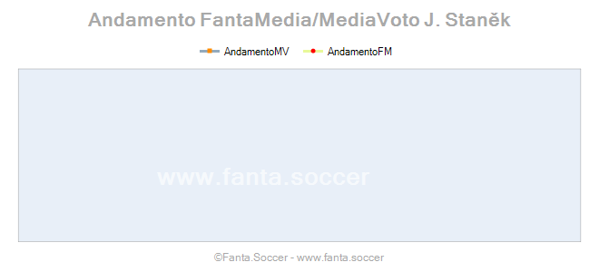 Andamento FantaMedia/MediaVoto B. Svensson