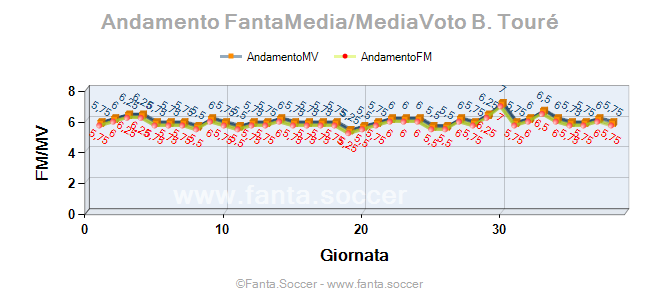 Andamento Quotazione M. Andreolli