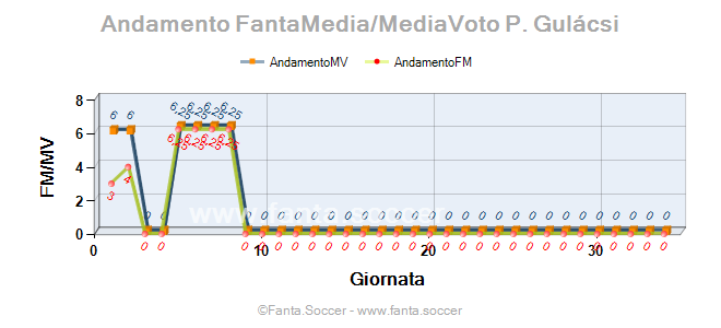 Andamento FantaMedia/MediaVoto Paulinho