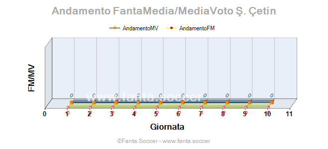 Andamento FantaMedia/MediaVoto A. Kiyko