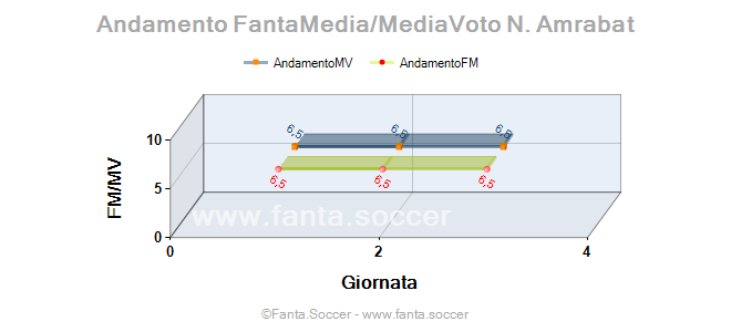 Andamento FantaMedia/MediaVoto R. Thomas