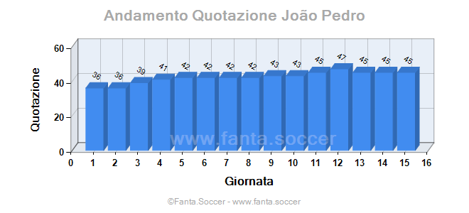 Andamento FantaMedia/MediaVoto M. Pucciarelli