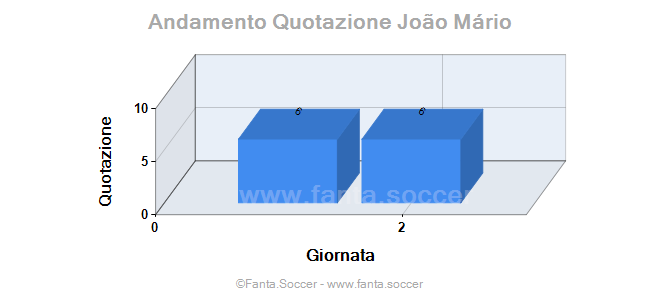 Andamento FantaMedia/MediaVoto A. Ibrahimović