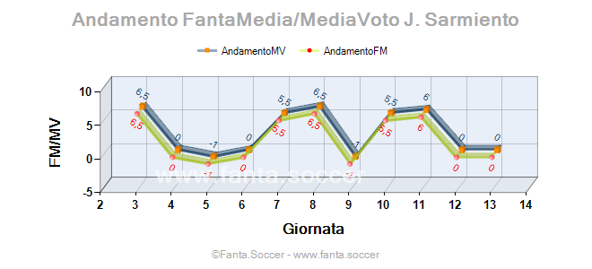 Andamento Quotazione E. Buendía