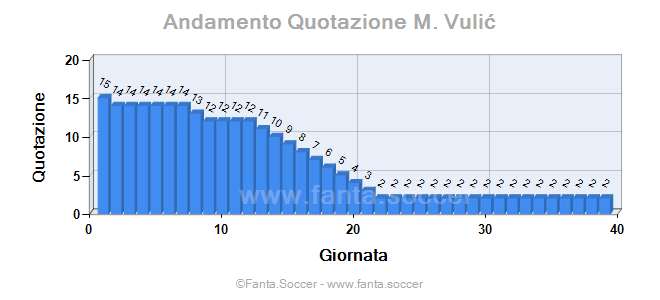 Andamento Quotazione A. Palaversa