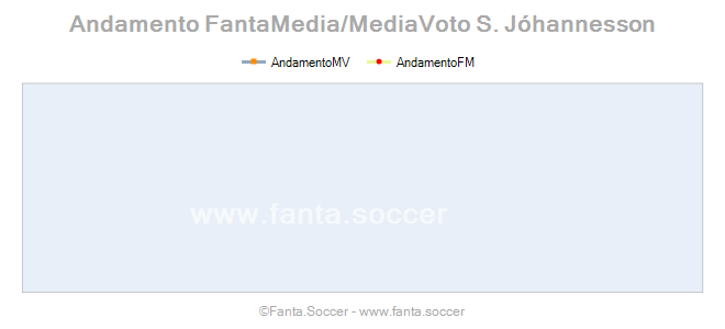 Andamento FantaMedia/MediaVoto Y. Zhirkov