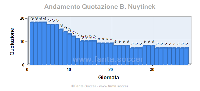 Andamento FantaMedia/MediaVoto J. Sellars