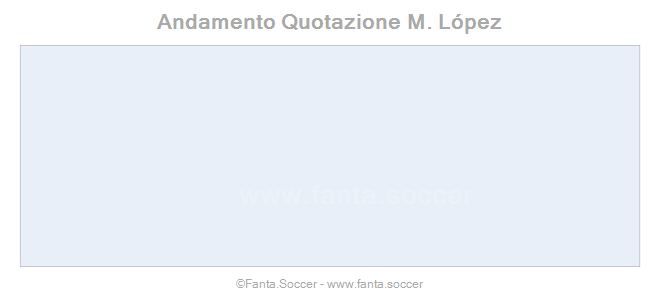 Andamento Quotazione S. Duffy