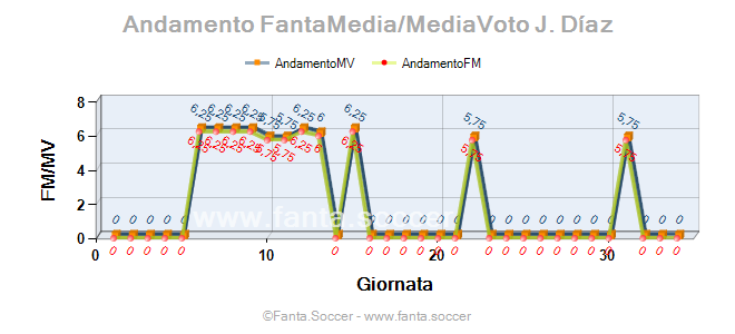 Andamento FantaMedia/MediaVoto A. Ogbonna