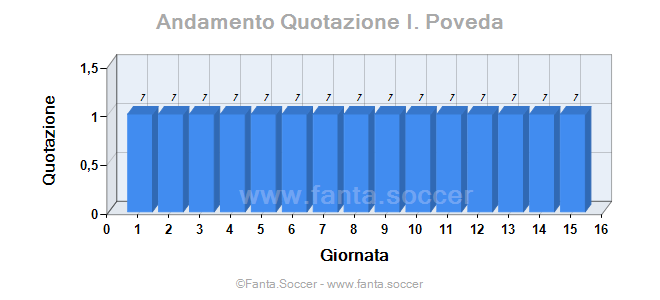Andamento Quotazione C. Volpato