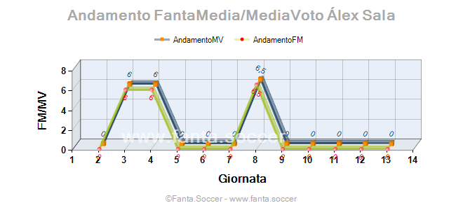 Andamento FantaMedia/MediaVoto Joaquín