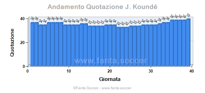 Andamento FantaMedia/MediaVoto R. Schiavi