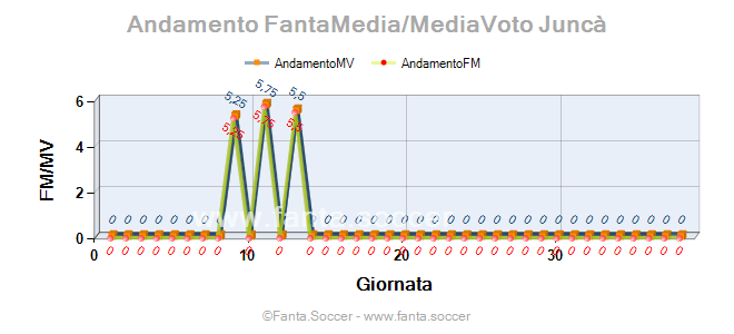 Andamento Quotazione A. Struna