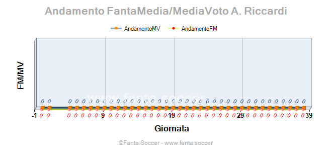 Andamento Quotazione Álex Martín