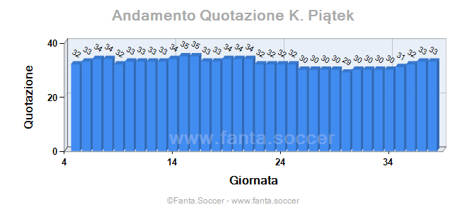Andamento FantaMedia/MediaVoto C. Budrys