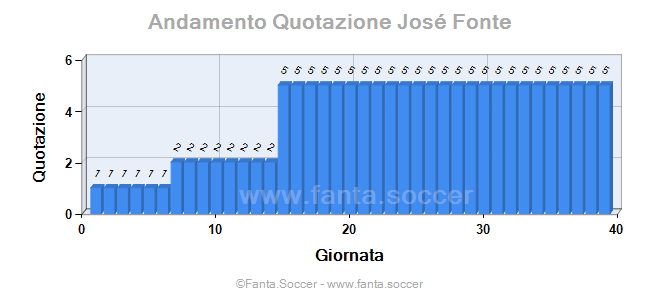 Andamento FantaMedia/MediaVoto Siren Diao