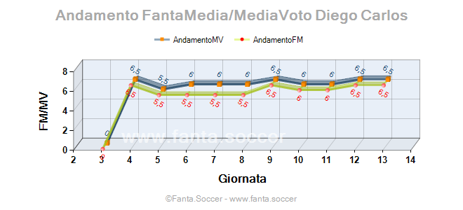 Andamento FantaMedia/MediaVoto J. Belocian