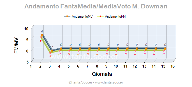 Andamento Quotazione D. Man