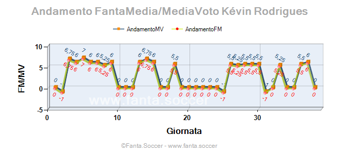 Andamento FantaMedia/MediaVoto L. Šušnjara