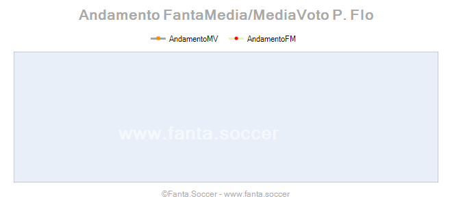 Andamento Quotazione F. Bandinelli