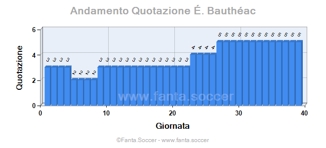 Andamento Quotazione E. Matino