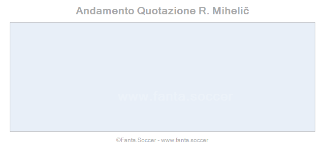 Andamento Quotazione C. Micovschi