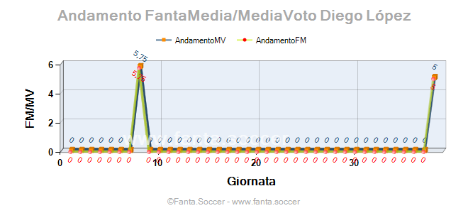 Andamento Quotazione Nacho Monreal
