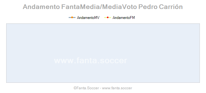Andamento FantaMedia/MediaVoto V. Radivojević