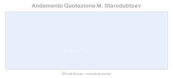 Andamento FantaMedia/MediaVoto D. Melichárek