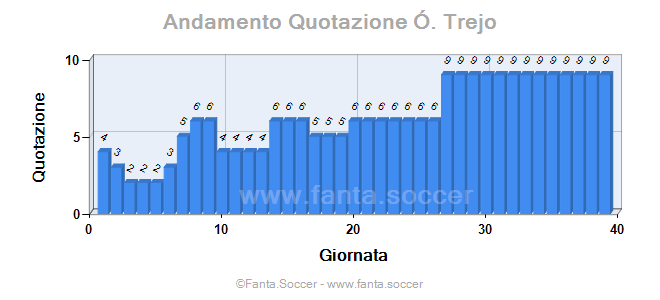 Andamento FantaMedia/MediaVoto F. De Boever