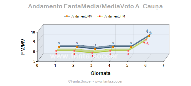 Andamento FantaMedia/MediaVoto K. Sterling