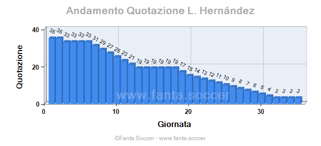 Andamento FantaMedia/MediaVoto Y. Karamoh