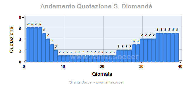 Andamento FantaMedia/MediaVoto Vicente Guaita